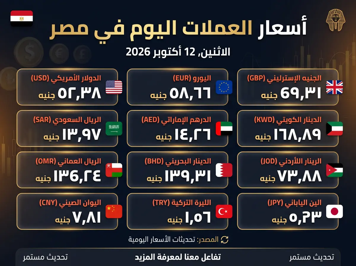 تحديث مفصل.. أسعار العملات الأجنبية والعربية مقابل الجنيه المصري اليوم الإثنين