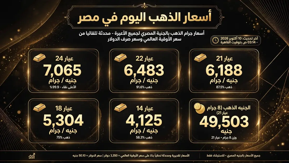 تحديثات أسعار المعدن الأصفر بأسواق الصاغة المحلية.. عيار 21 يسجل 6,160 جنيهاً والجنيه الذهب يحقق 49,280 جنيهاً