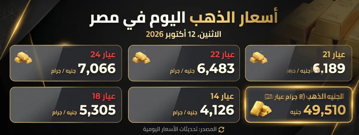 صدمة جديدة في الصاغة.. أسعار الذهب اليوم في مصر تتخطى حاجز الـ 7 آلاف جنيه لعيار 24